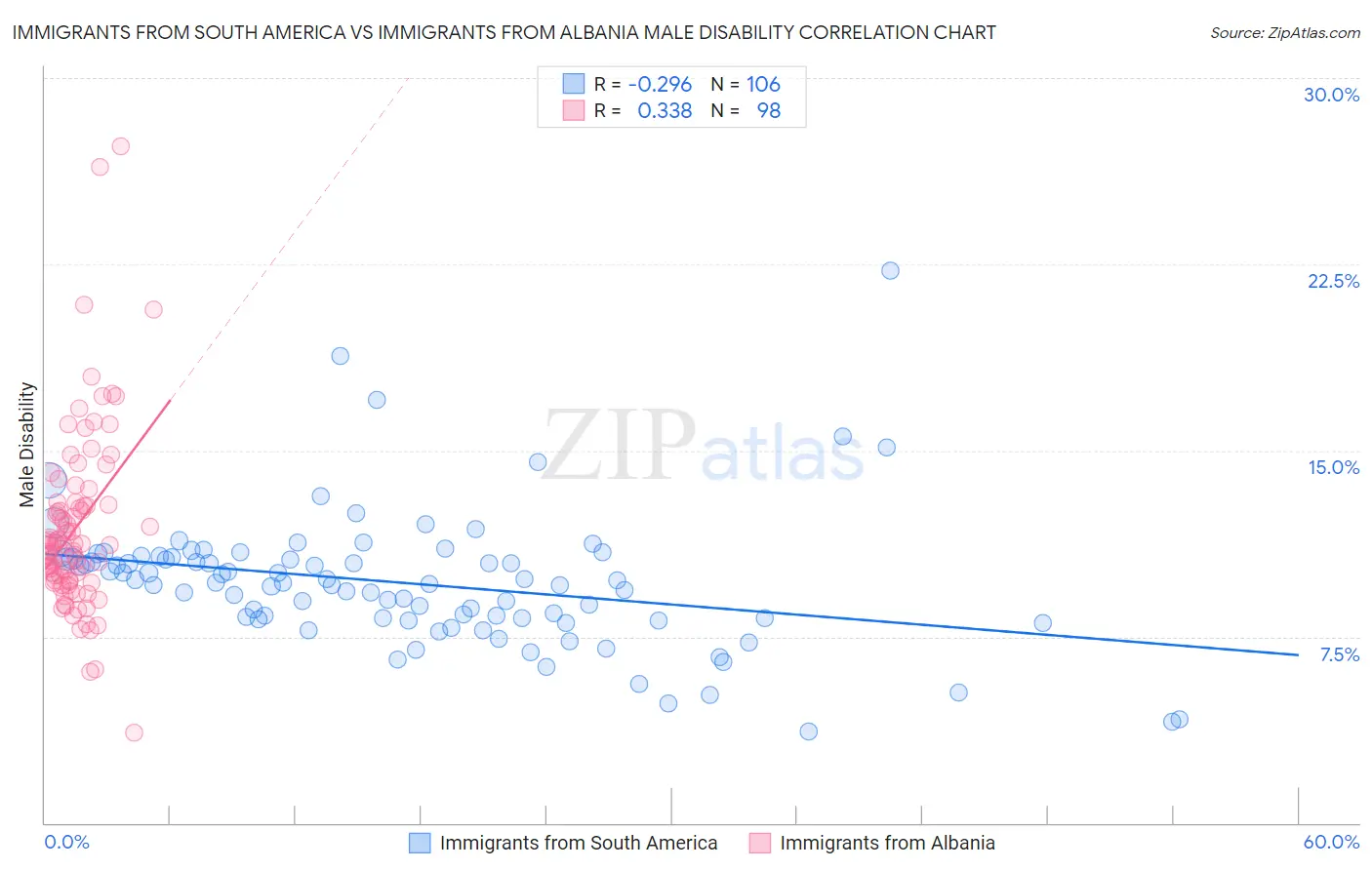 Immigrants from South America vs Immigrants from Albania Male Disability