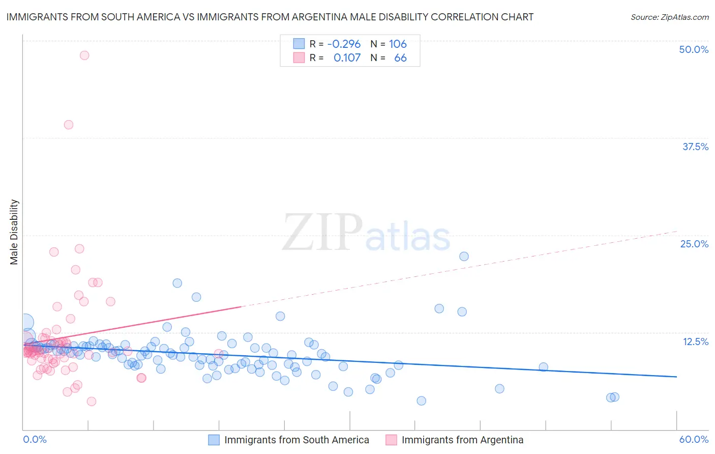 Immigrants from South America vs Immigrants from Argentina Male Disability