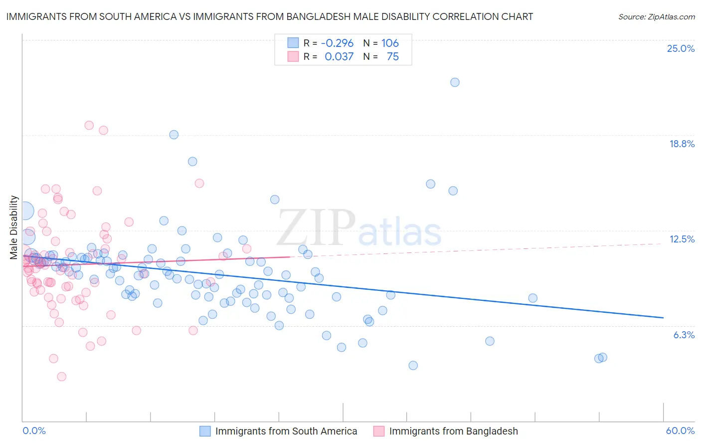 Immigrants from South America vs Immigrants from Bangladesh Male Disability