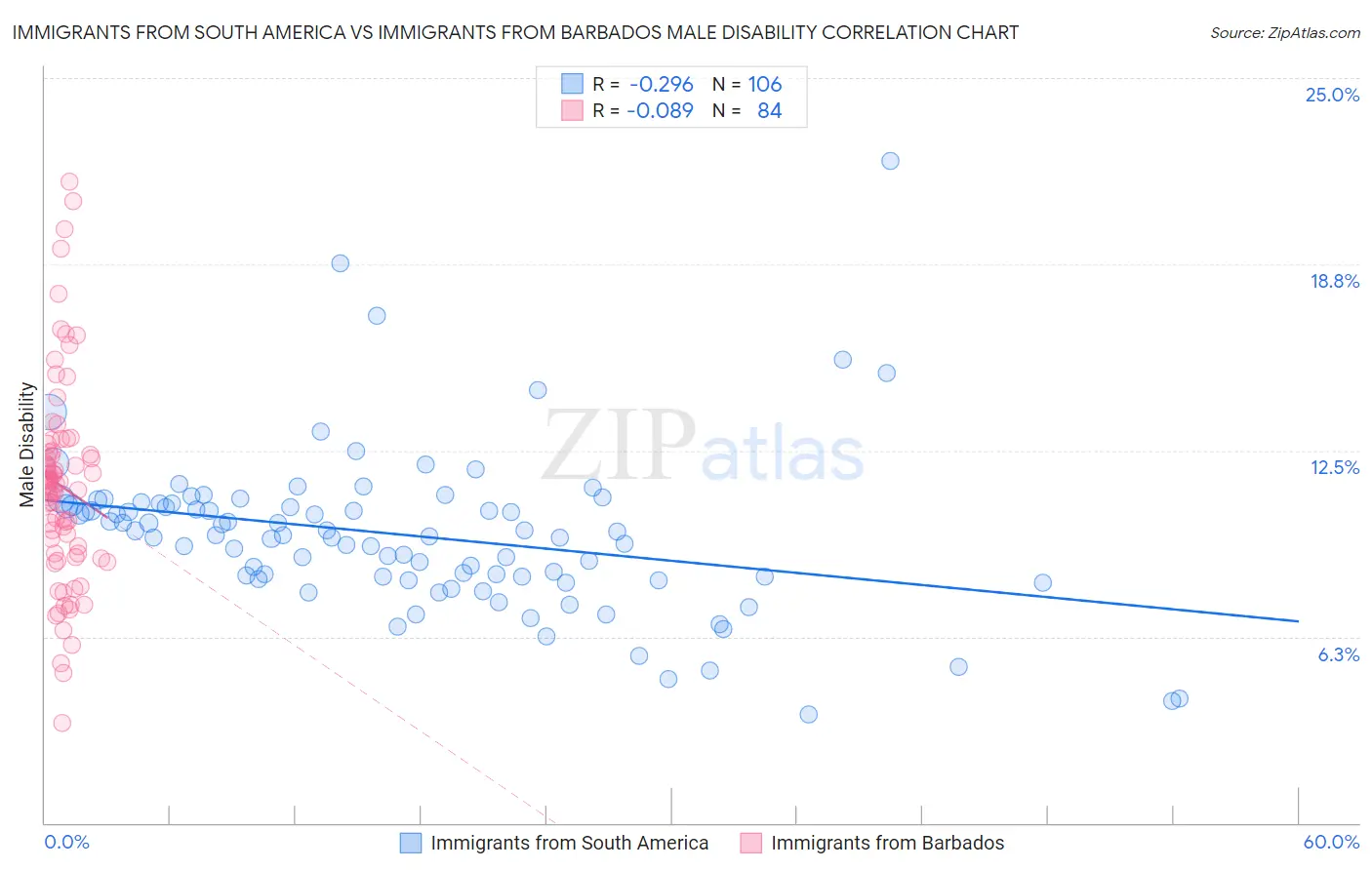 Immigrants from South America vs Immigrants from Barbados Male Disability