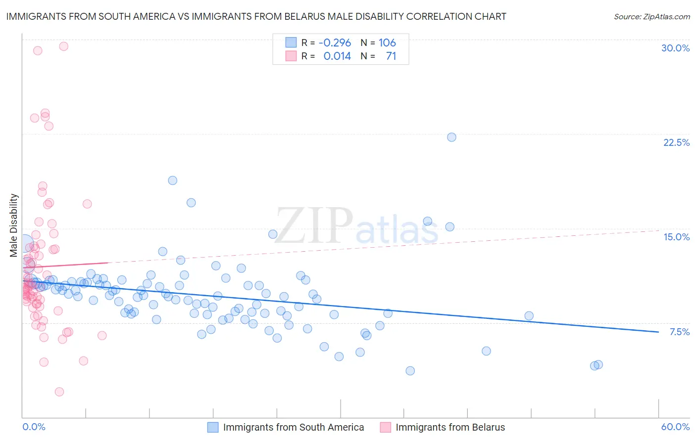 Immigrants from South America vs Immigrants from Belarus Male Disability