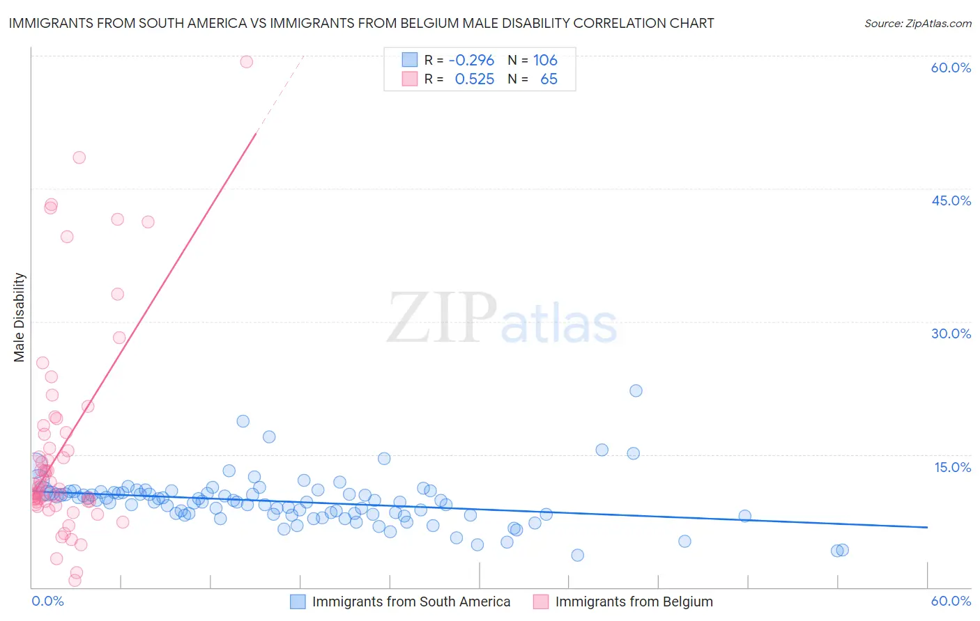 Immigrants from South America vs Immigrants from Belgium Male Disability
