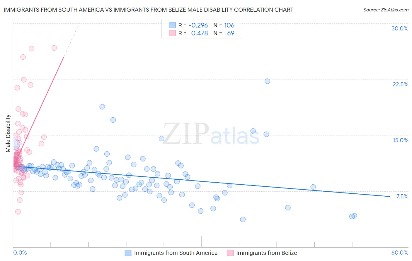 Immigrants from South America vs Immigrants from Belize Male Disability