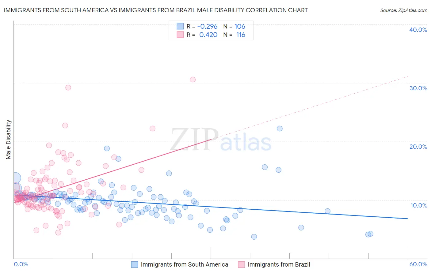 Immigrants from South America vs Immigrants from Brazil Male Disability