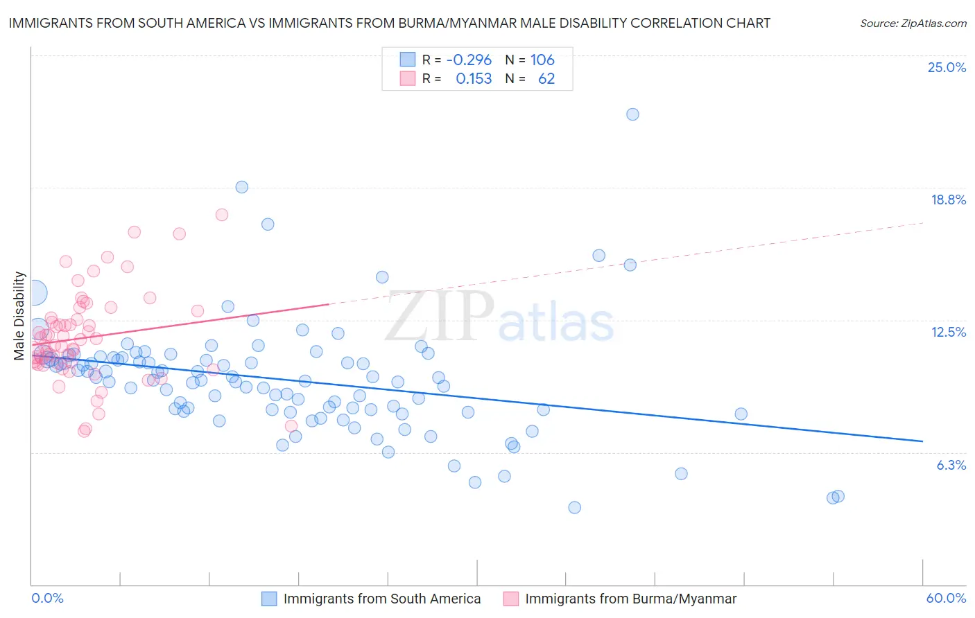 Immigrants from South America vs Immigrants from Burma/Myanmar Male Disability