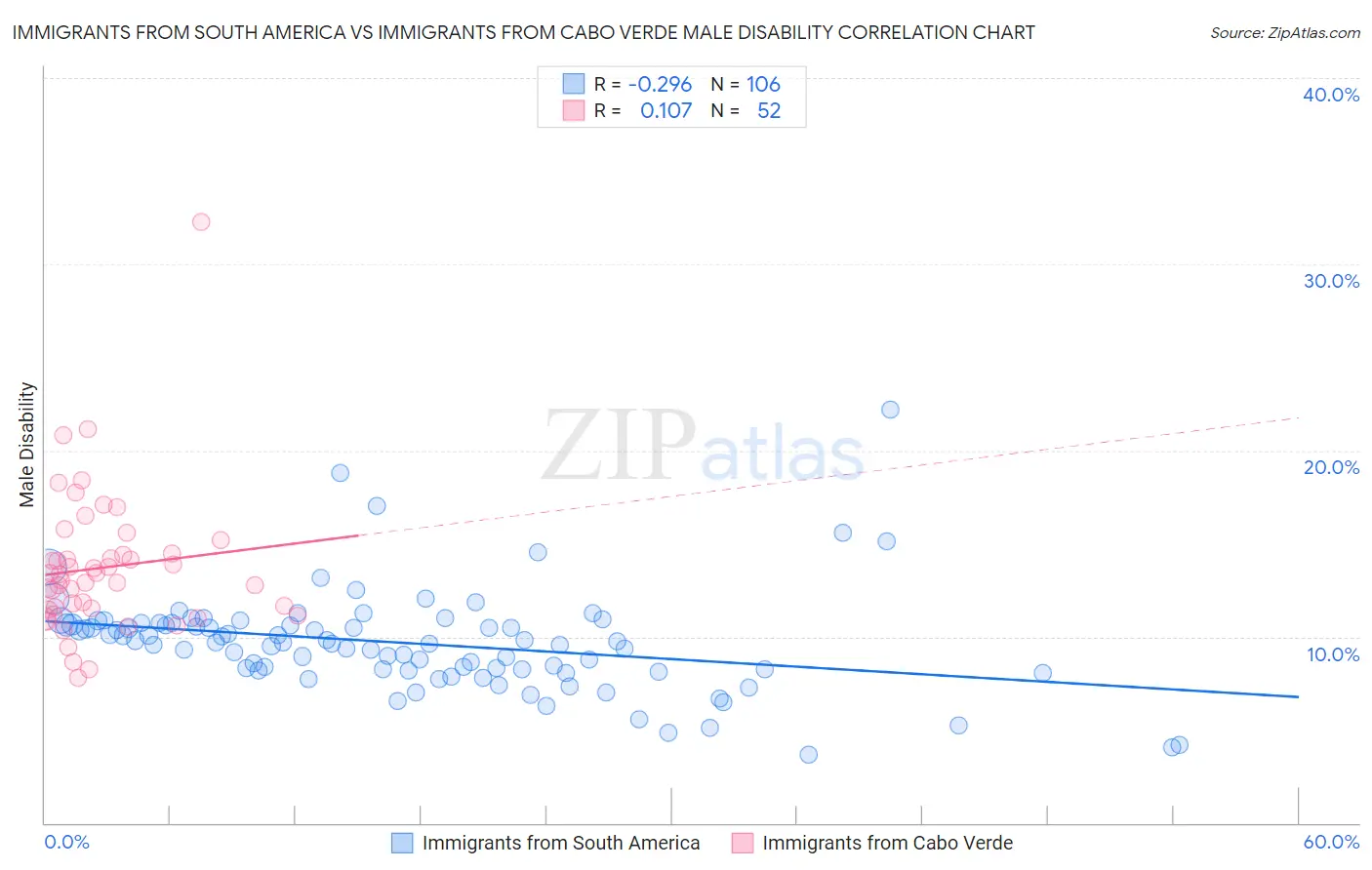 Immigrants from South America vs Immigrants from Cabo Verde Male Disability