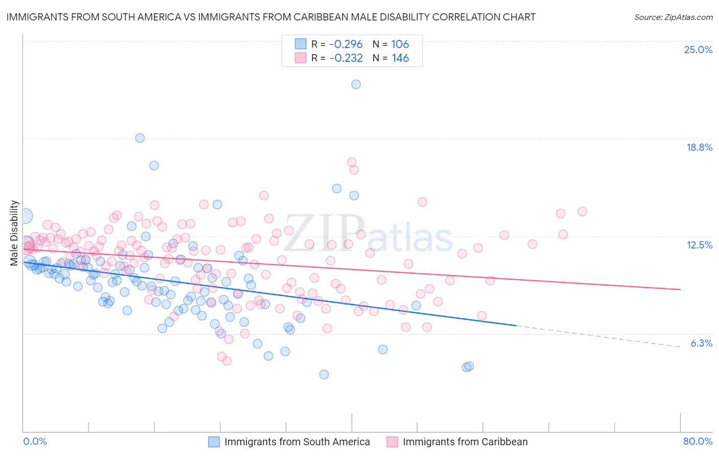Immigrants from South America vs Immigrants from Caribbean Male Disability