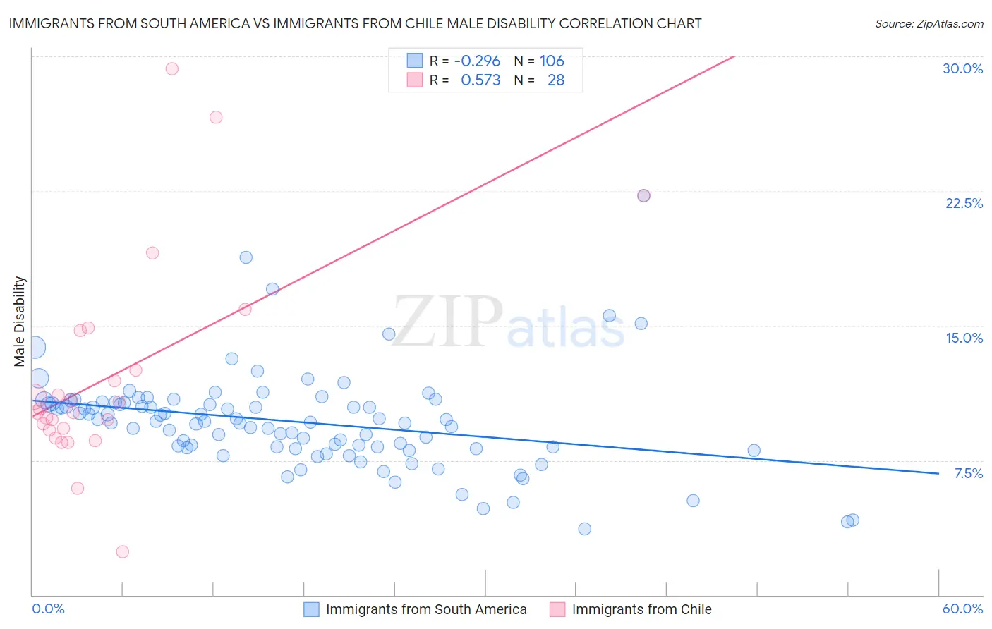 Immigrants from South America vs Immigrants from Chile Male Disability