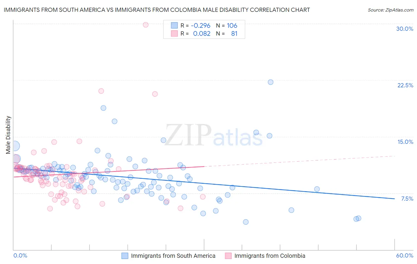 Immigrants from South America vs Immigrants from Colombia Male Disability
