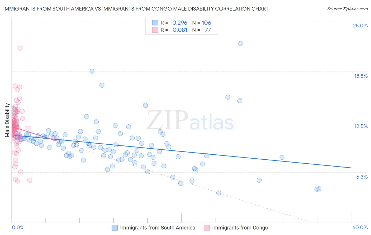 Immigrants from South America vs Immigrants from Congo Male Disability