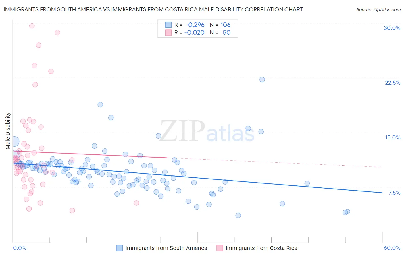 Immigrants from South America vs Immigrants from Costa Rica Male Disability