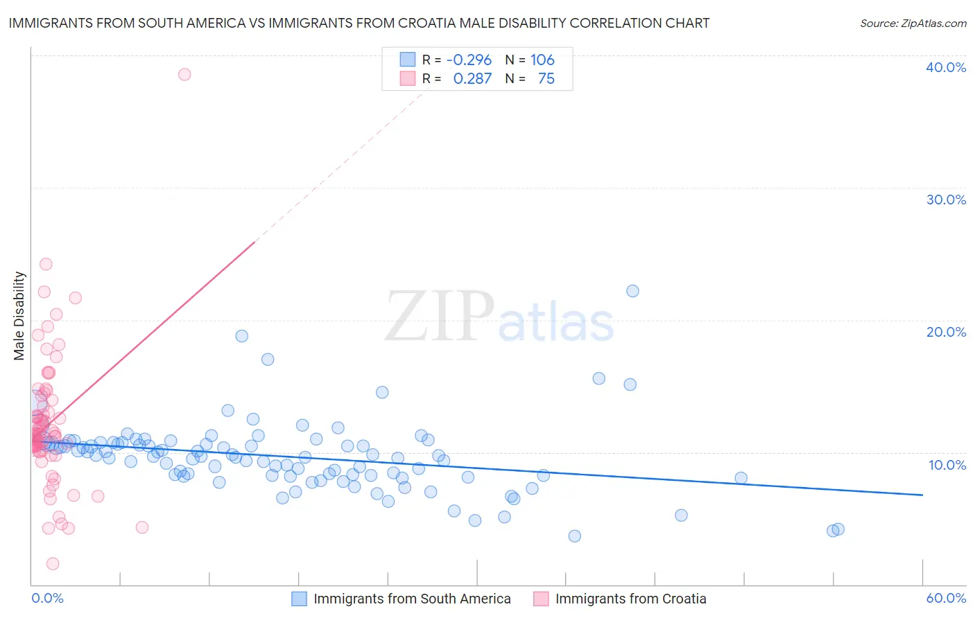Immigrants from South America vs Immigrants from Croatia Male Disability
