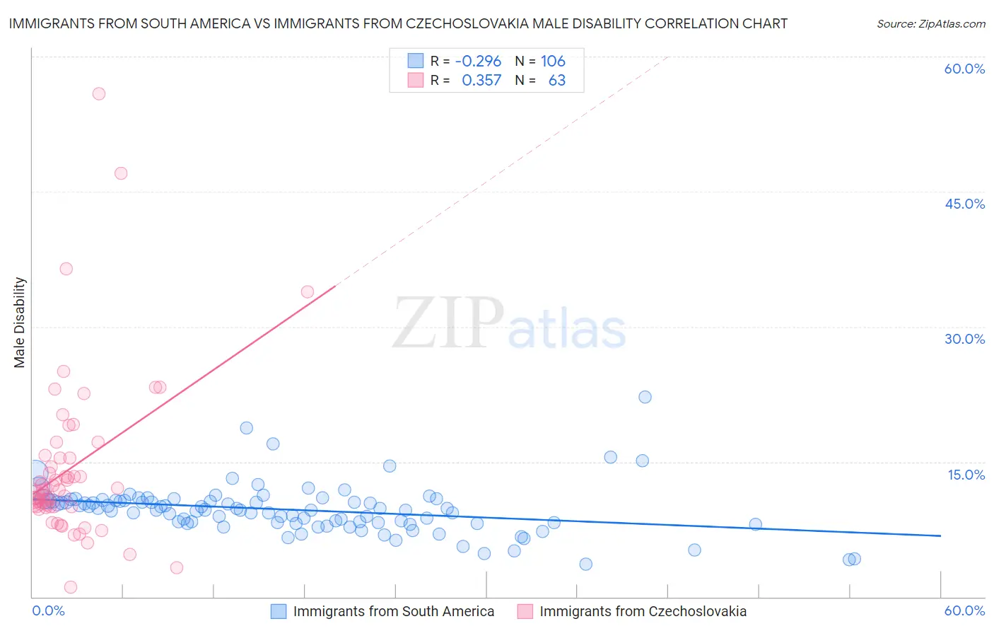 Immigrants from South America vs Immigrants from Czechoslovakia Male Disability