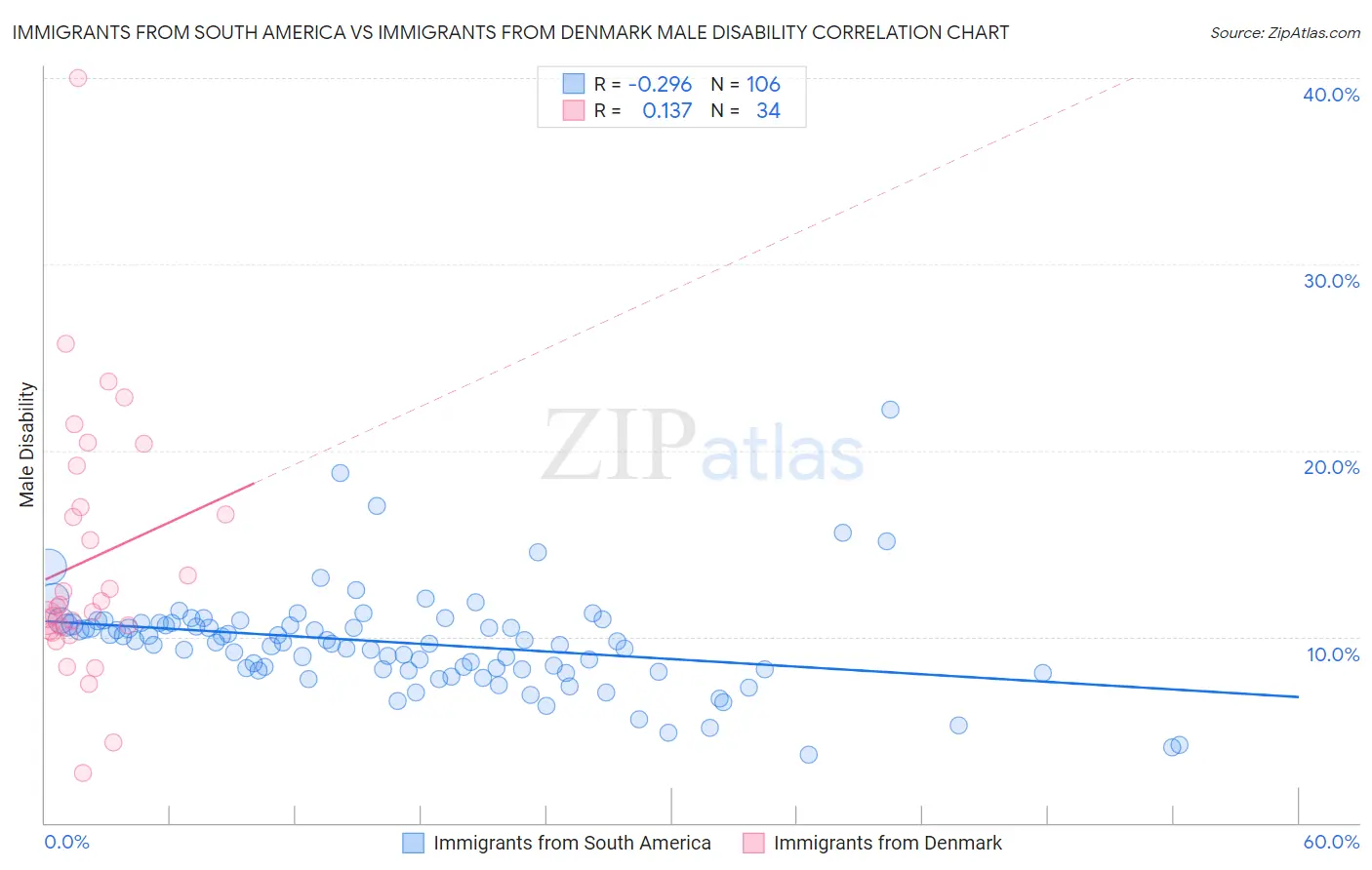 Immigrants from South America vs Immigrants from Denmark Male Disability