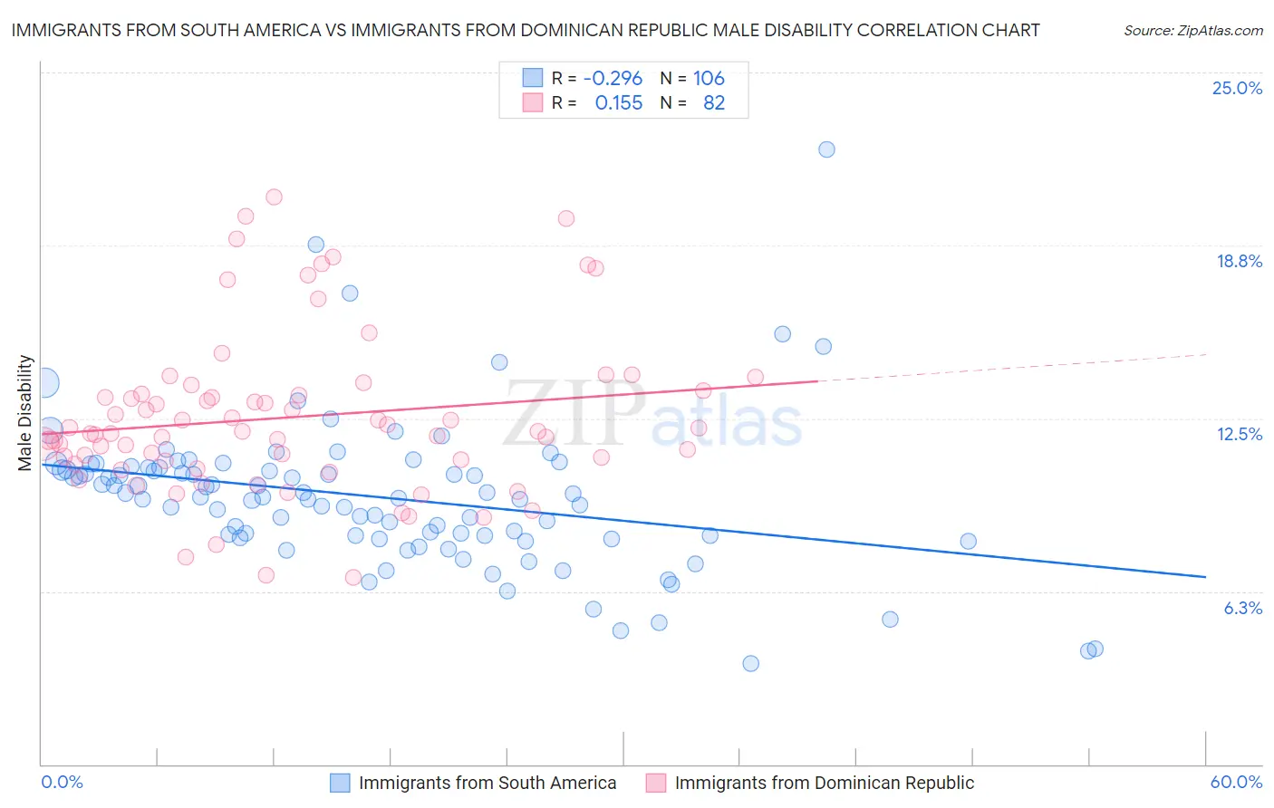 Immigrants from South America vs Immigrants from Dominican Republic Male Disability