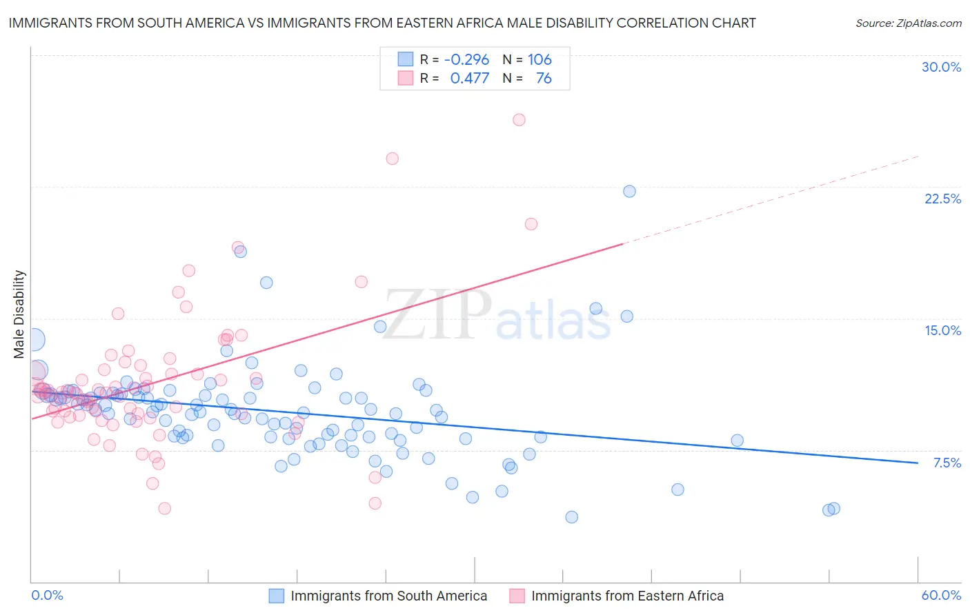 Immigrants from South America vs Immigrants from Eastern Africa Male Disability