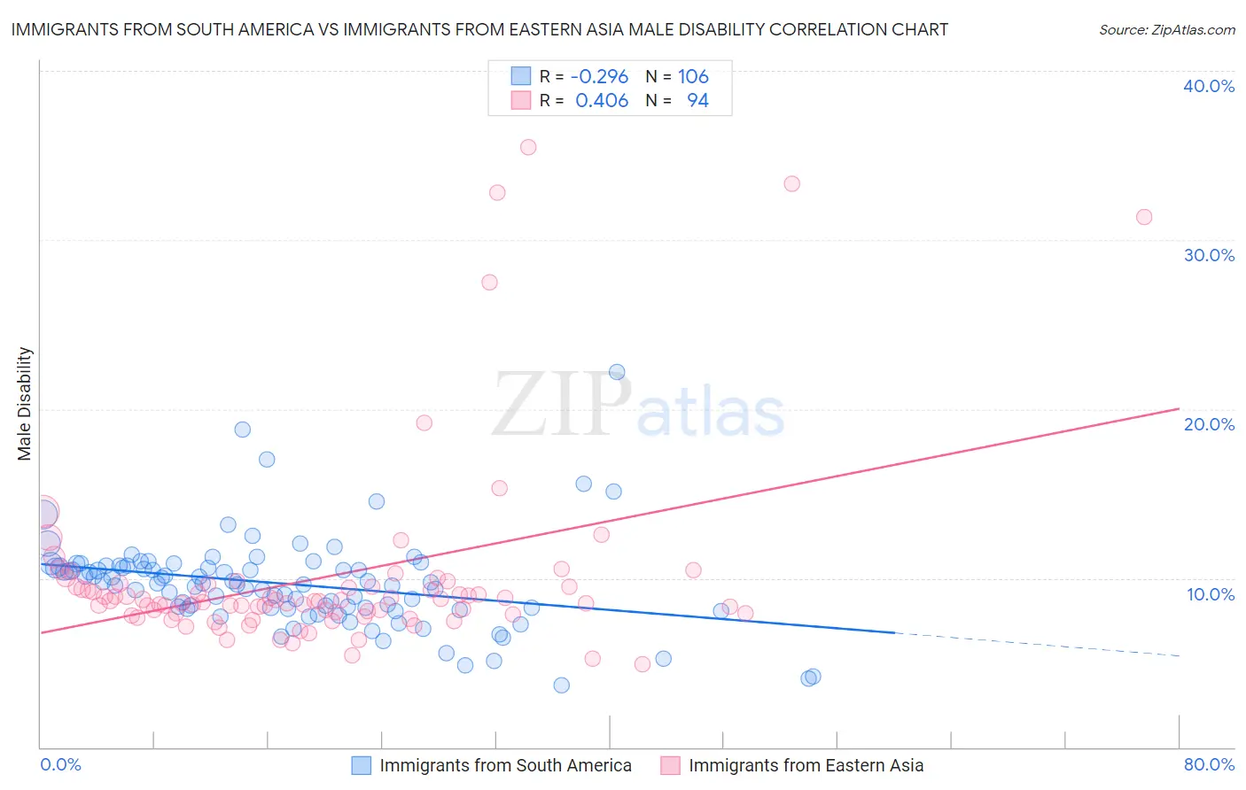 Immigrants from South America vs Immigrants from Eastern Asia Male Disability
