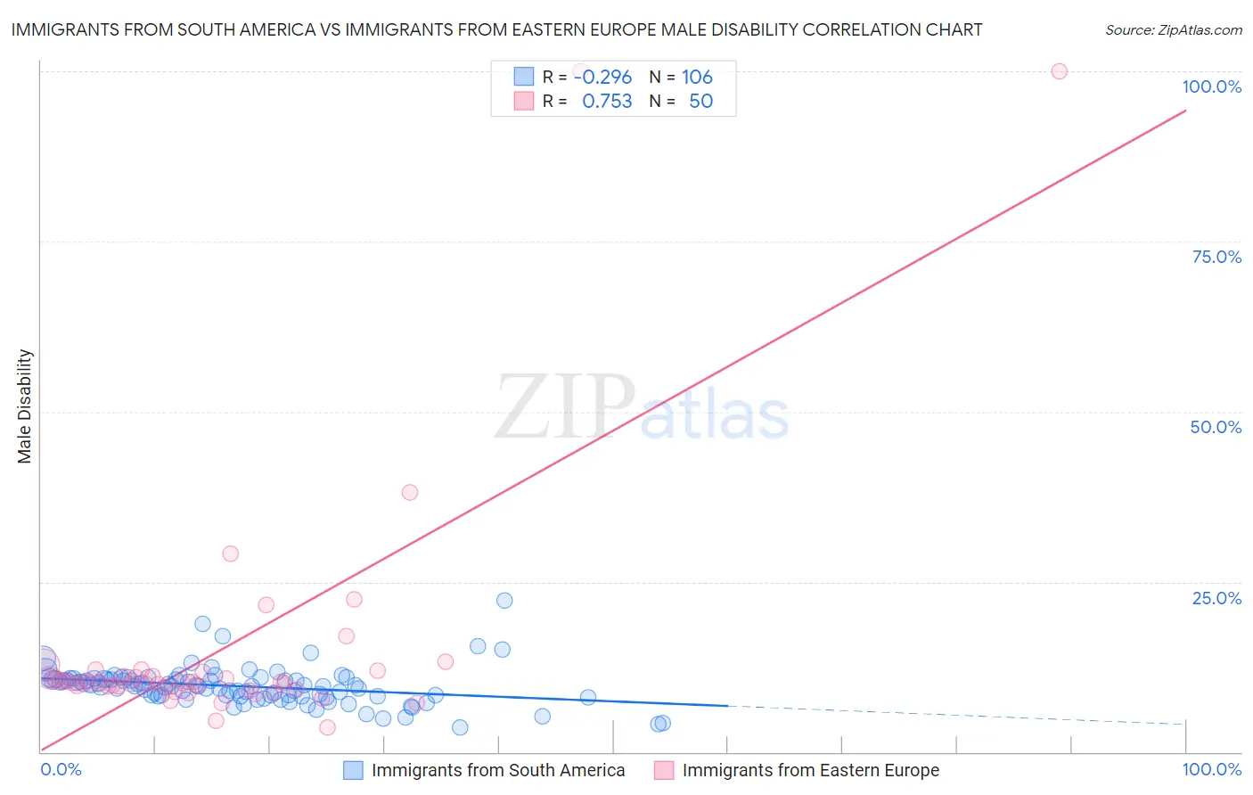 Immigrants from South America vs Immigrants from Eastern Europe Male Disability