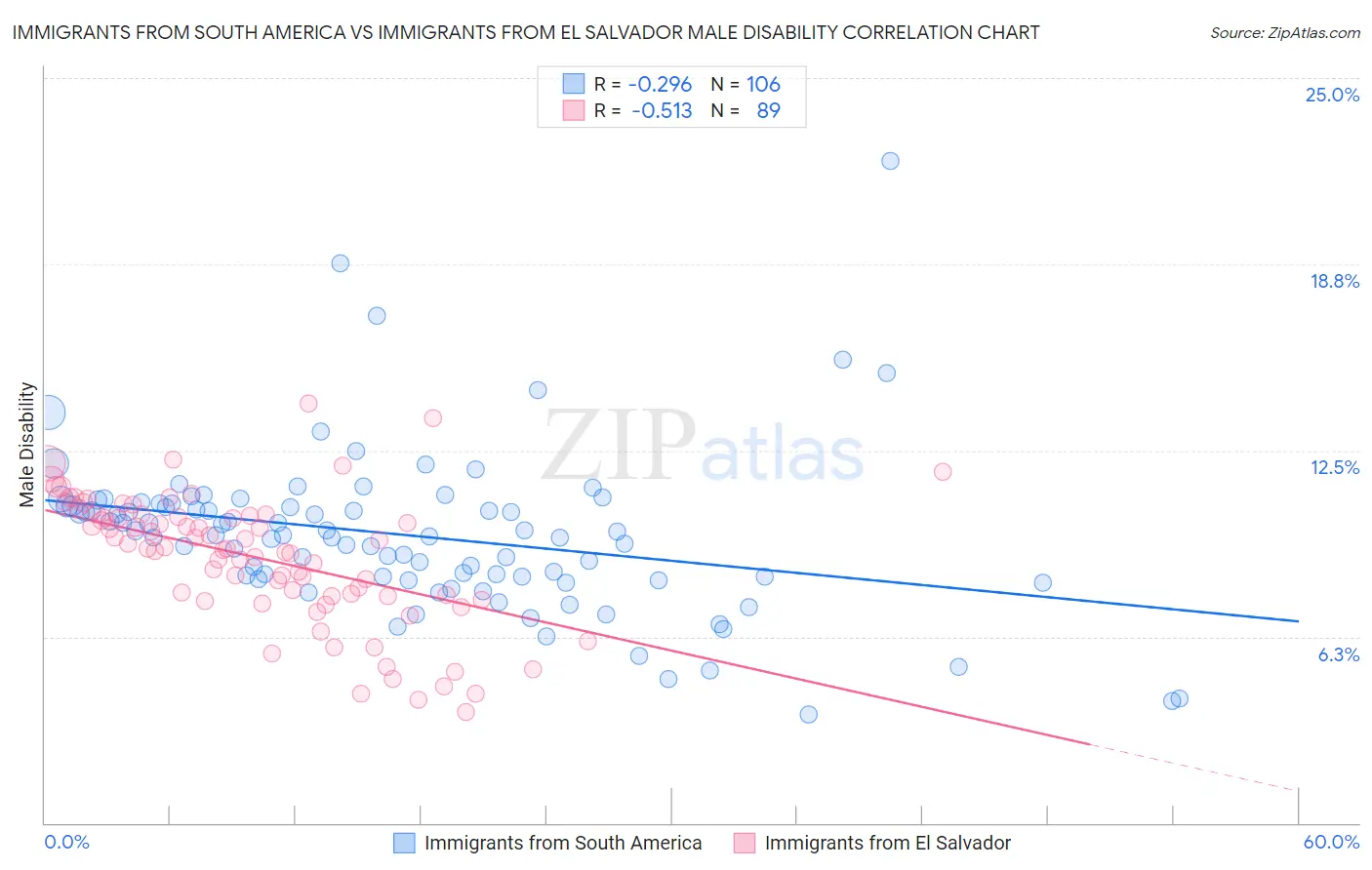 Immigrants from South America vs Immigrants from El Salvador Male Disability