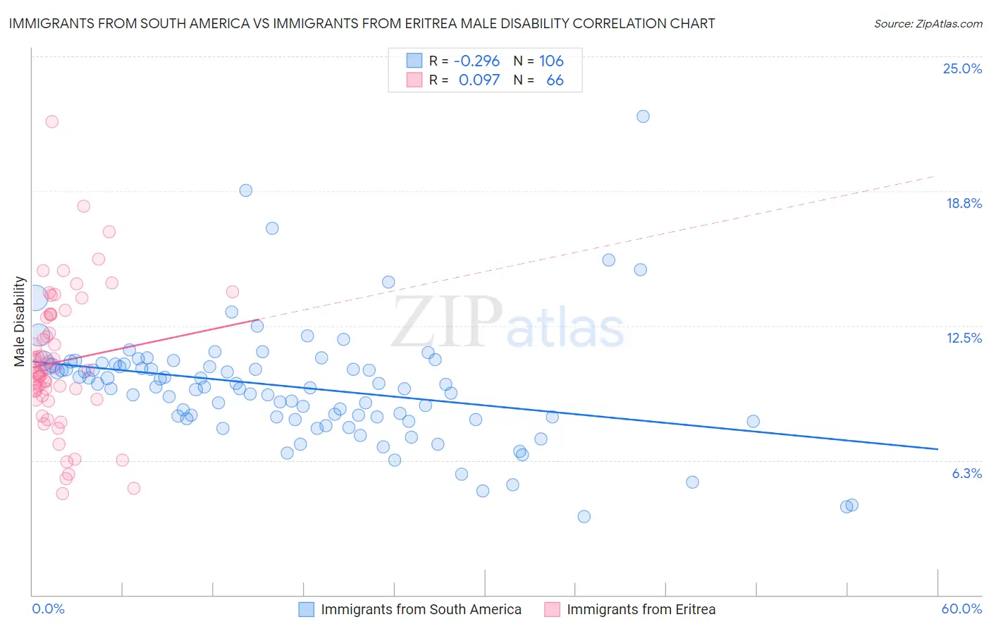 Immigrants from South America vs Immigrants from Eritrea Male Disability