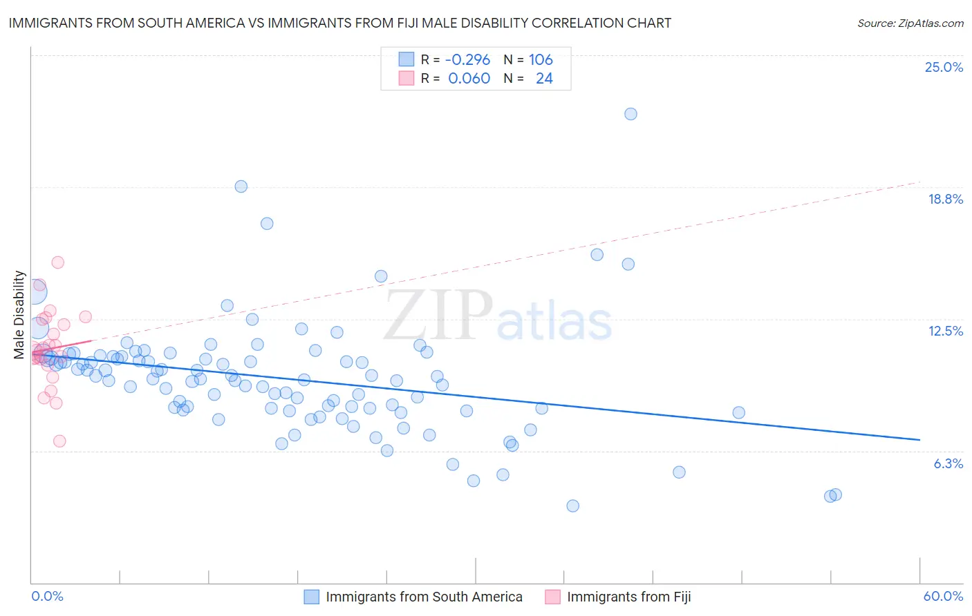 Immigrants from South America vs Immigrants from Fiji Male Disability