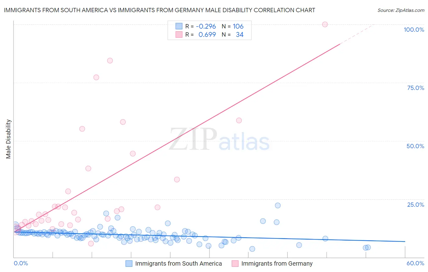 Immigrants from South America vs Immigrants from Germany Male Disability