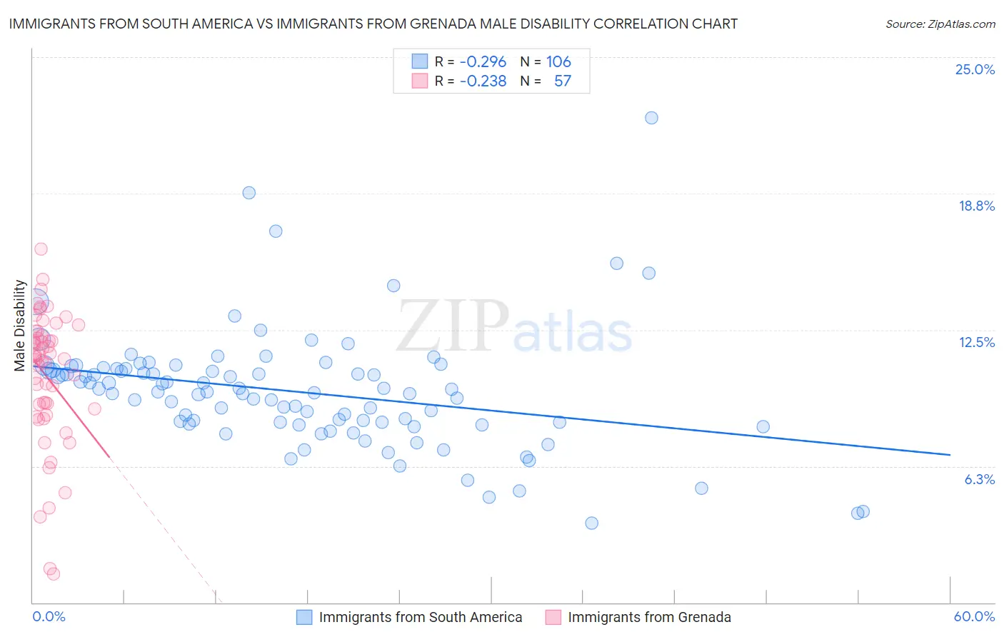 Immigrants from South America vs Immigrants from Grenada Male Disability