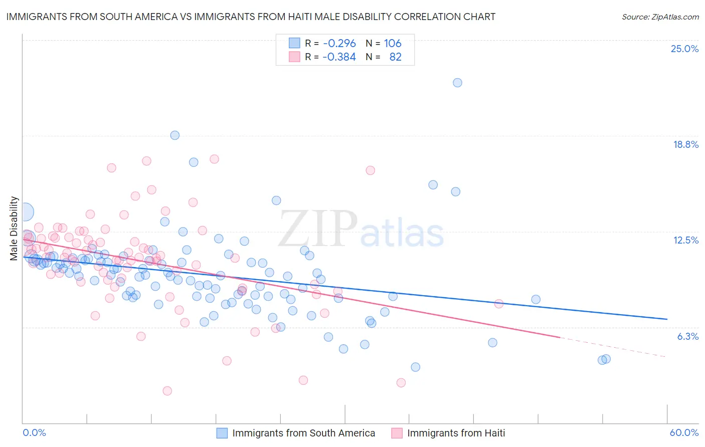Immigrants from South America vs Immigrants from Haiti Male Disability