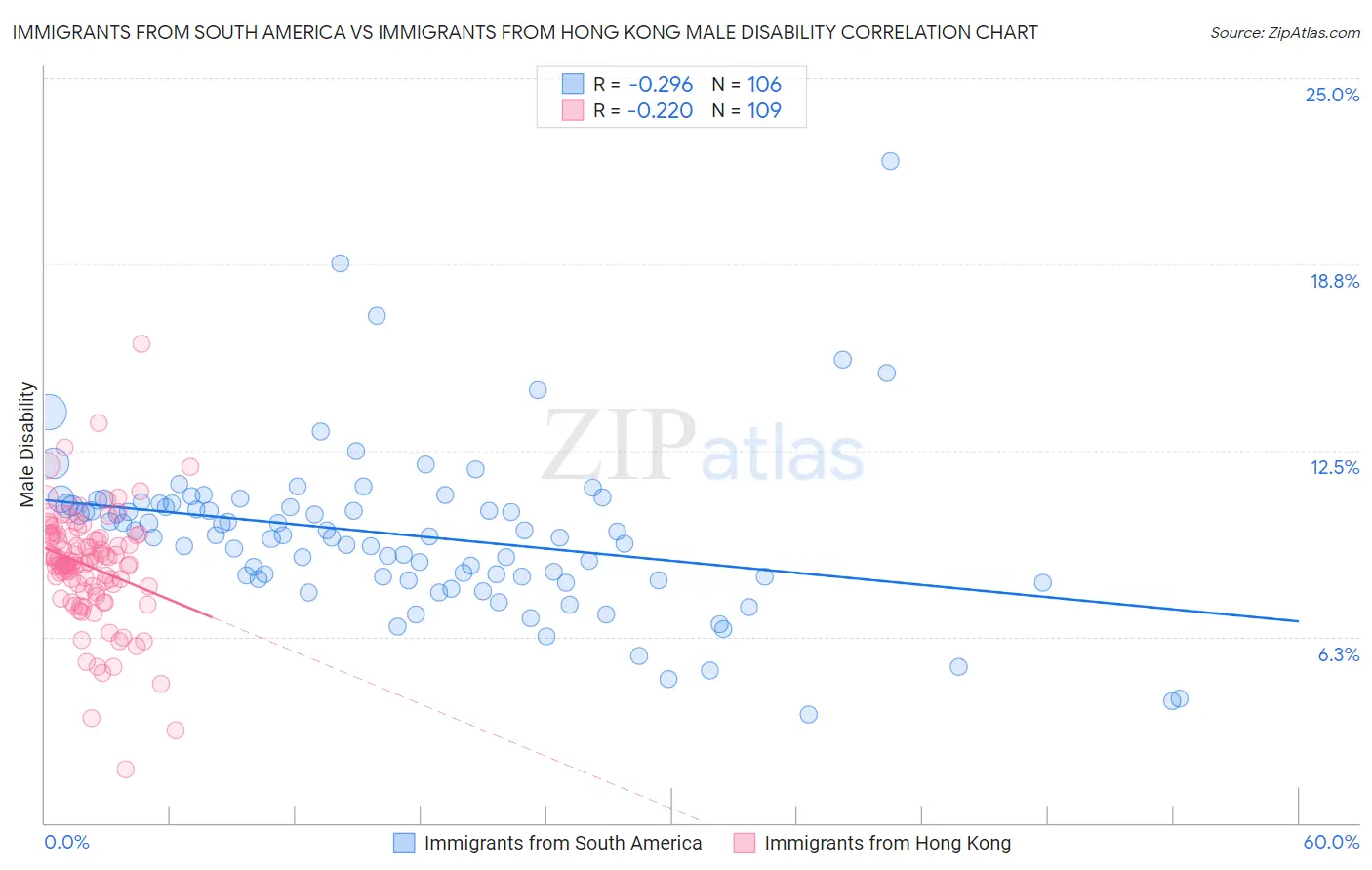 Immigrants from South America vs Immigrants from Hong Kong Male Disability