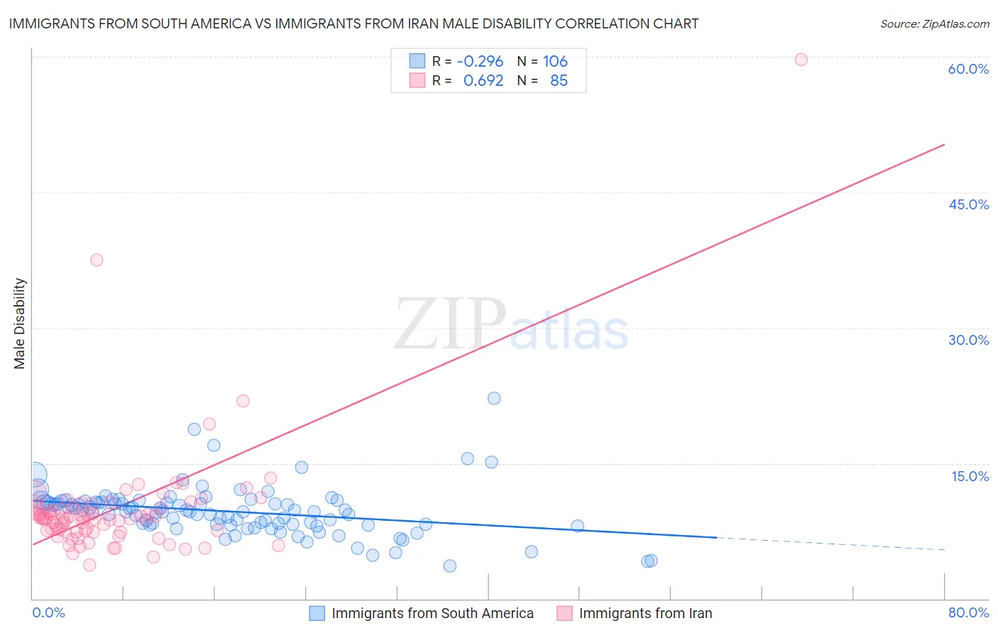 Immigrants from South America vs Immigrants from Iran Male Disability