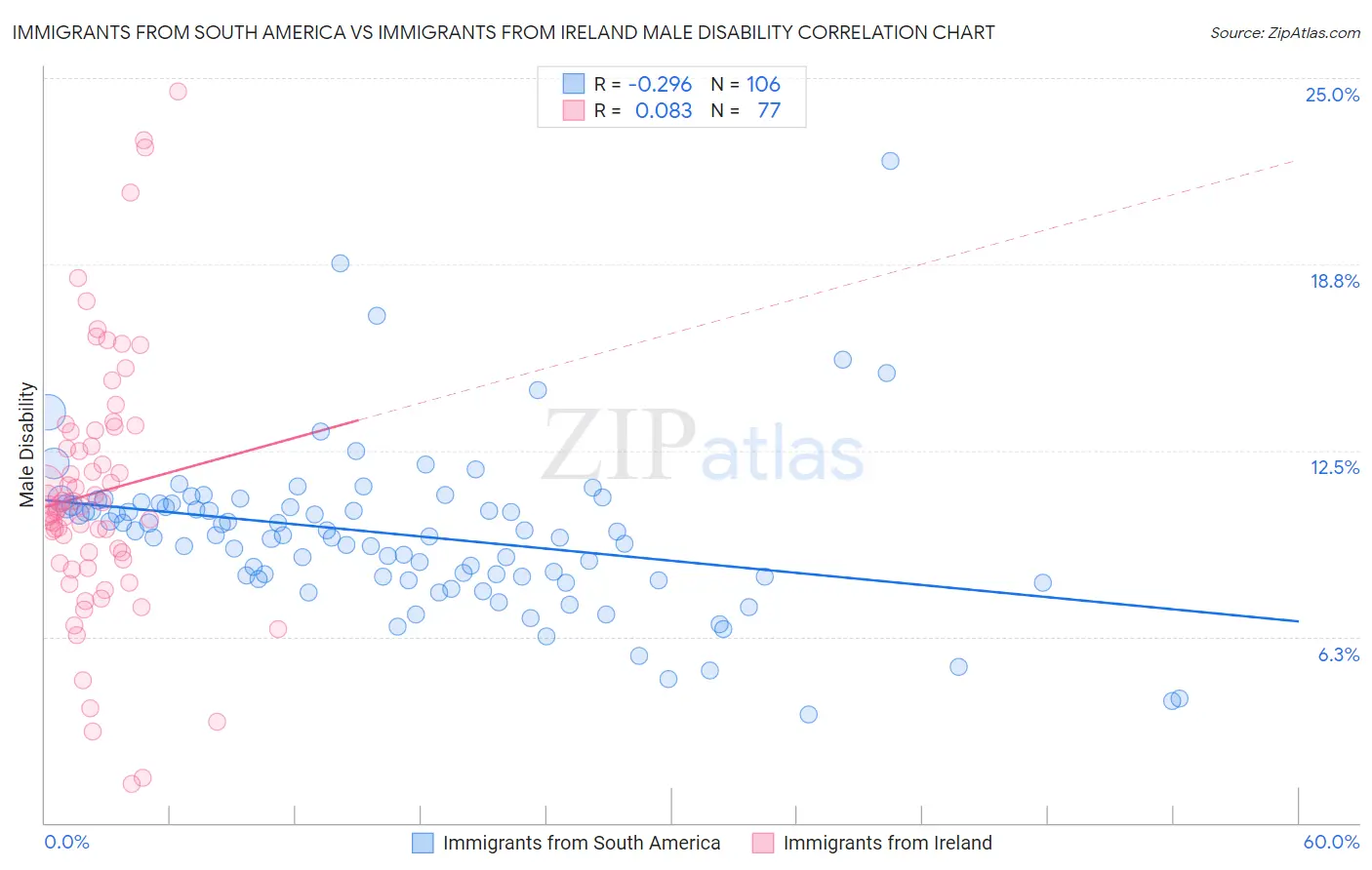 Immigrants from South America vs Immigrants from Ireland Male Disability