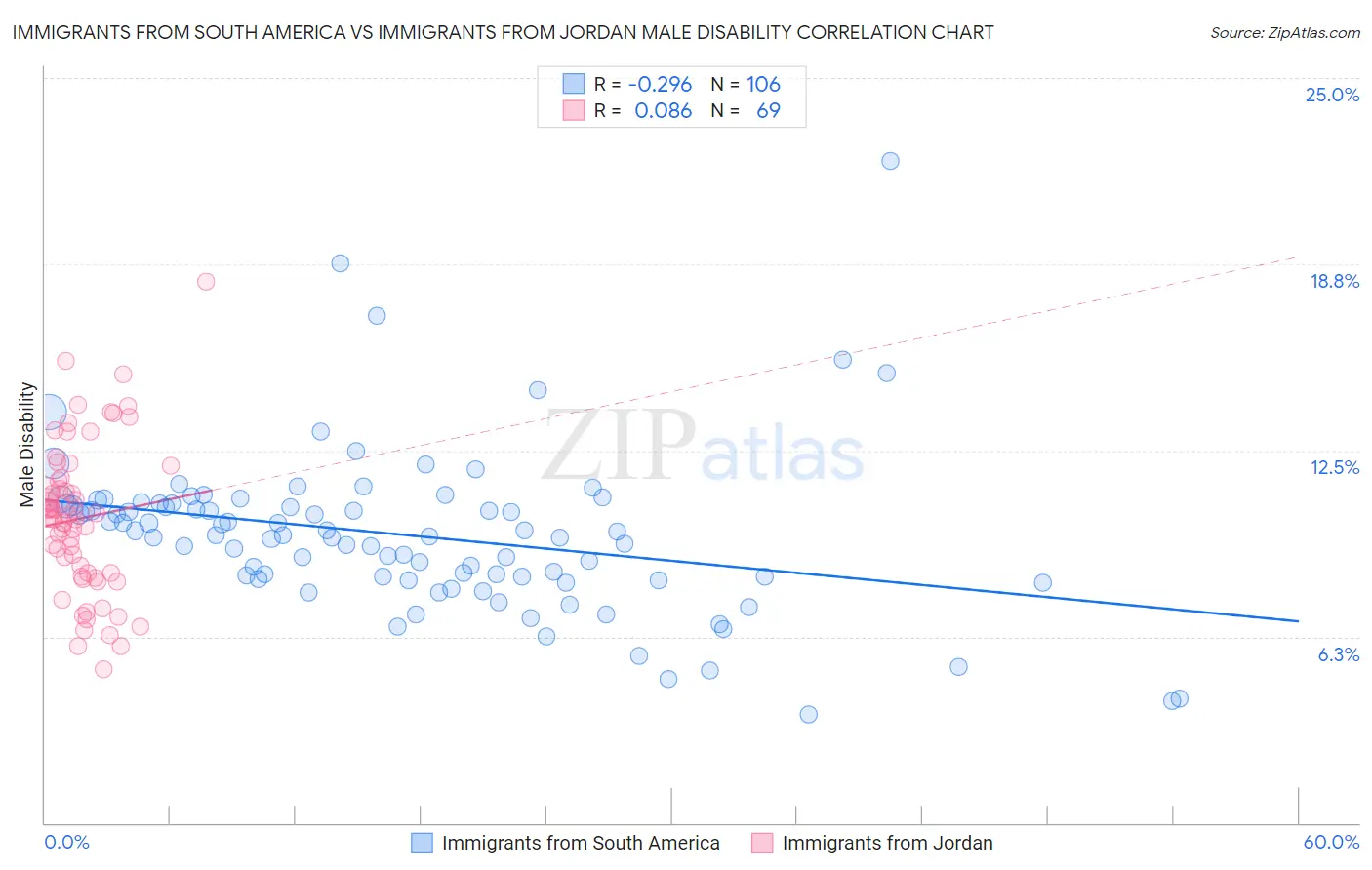 Immigrants from South America vs Immigrants from Jordan Male Disability