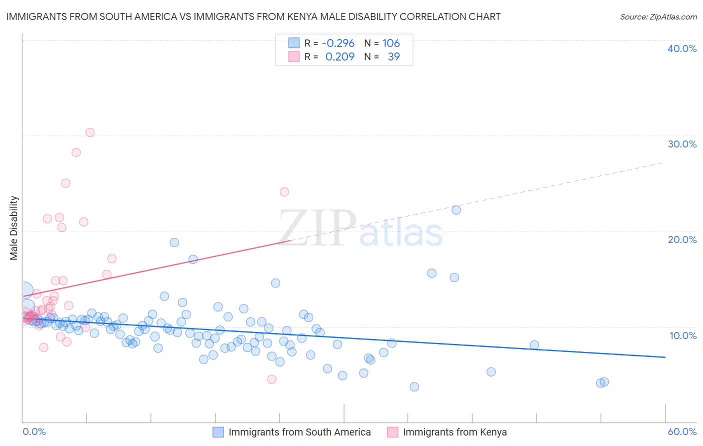Immigrants from South America vs Immigrants from Kenya Male Disability