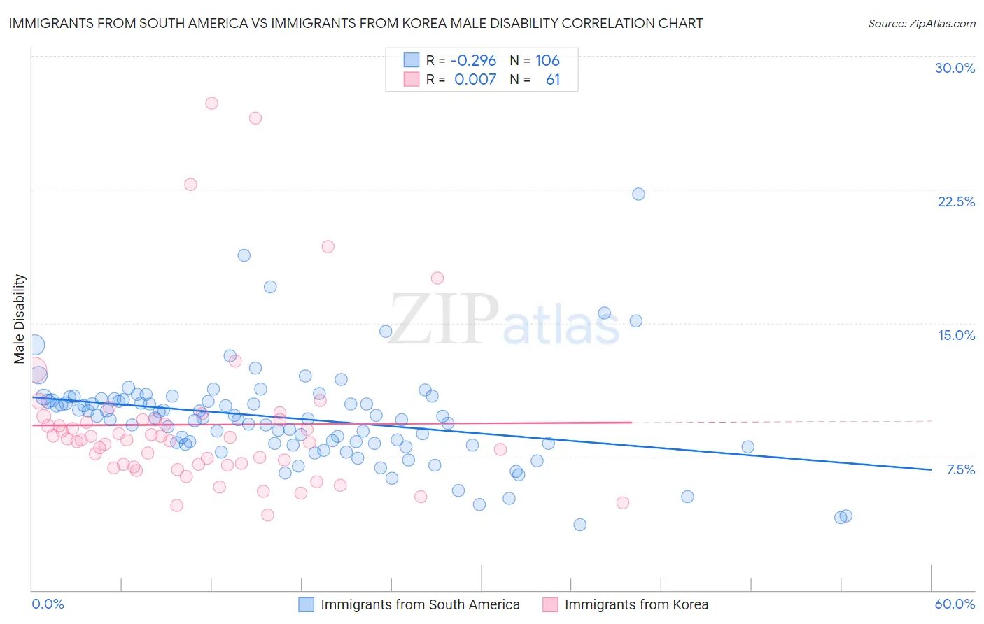 Immigrants from South America vs Immigrants from Korea Male Disability