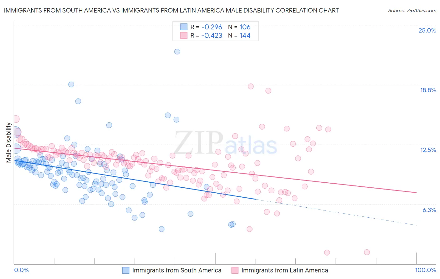 Immigrants from South America vs Immigrants from Latin America Male Disability