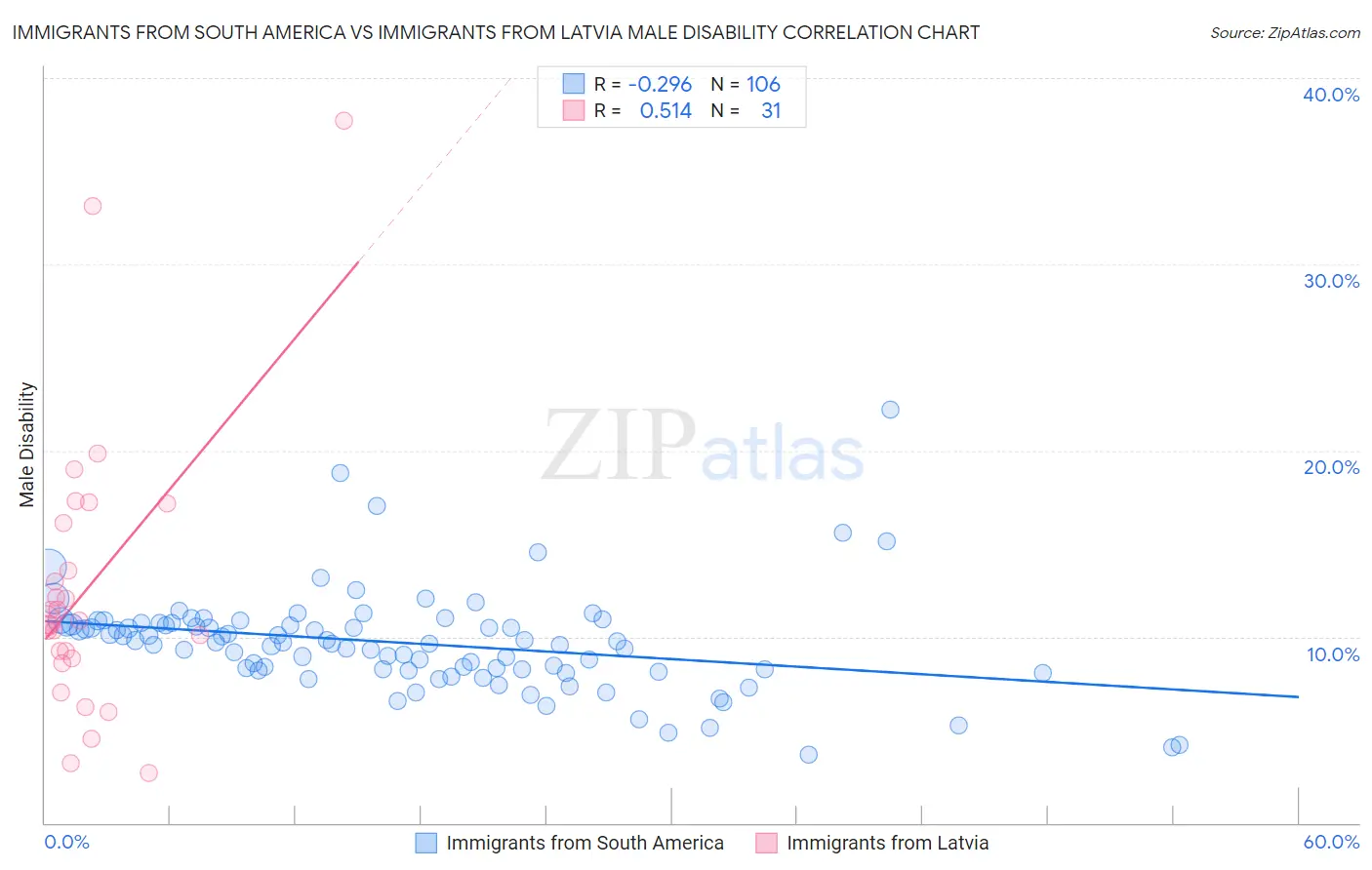 Immigrants from South America vs Immigrants from Latvia Male Disability