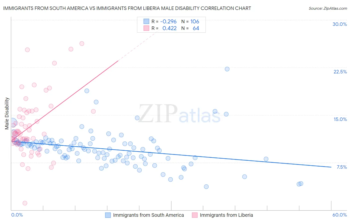 Immigrants from South America vs Immigrants from Liberia Male Disability
