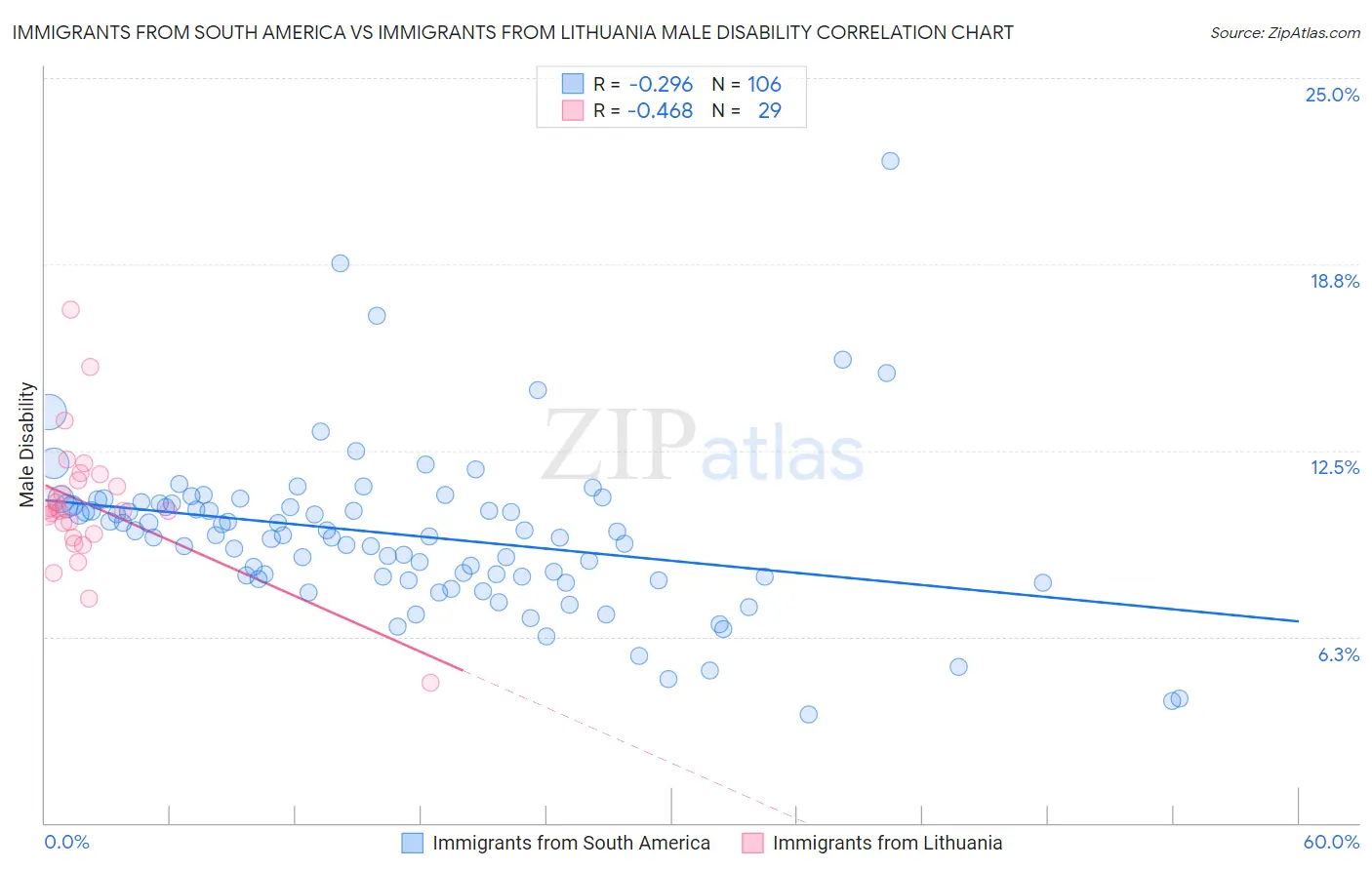 Immigrants from South America vs Immigrants from Lithuania Male Disability