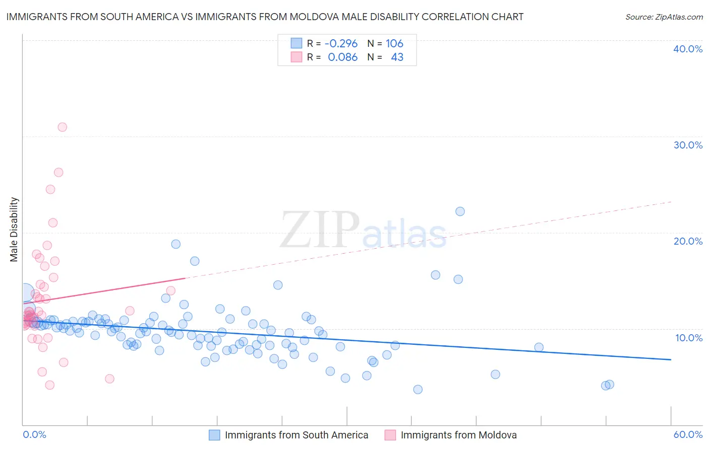 Immigrants from South America vs Immigrants from Moldova Male Disability