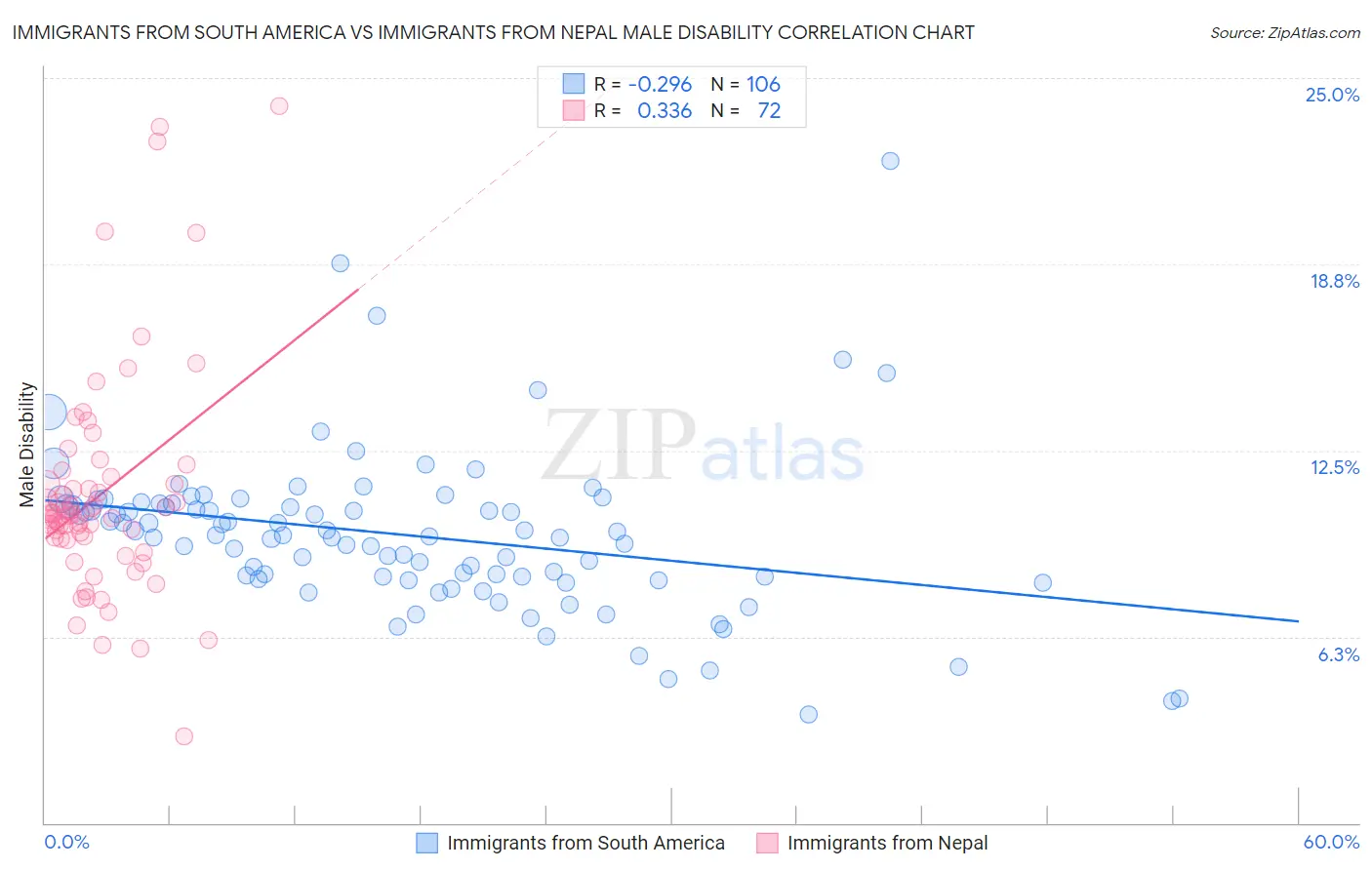 Immigrants from South America vs Immigrants from Nepal Male Disability