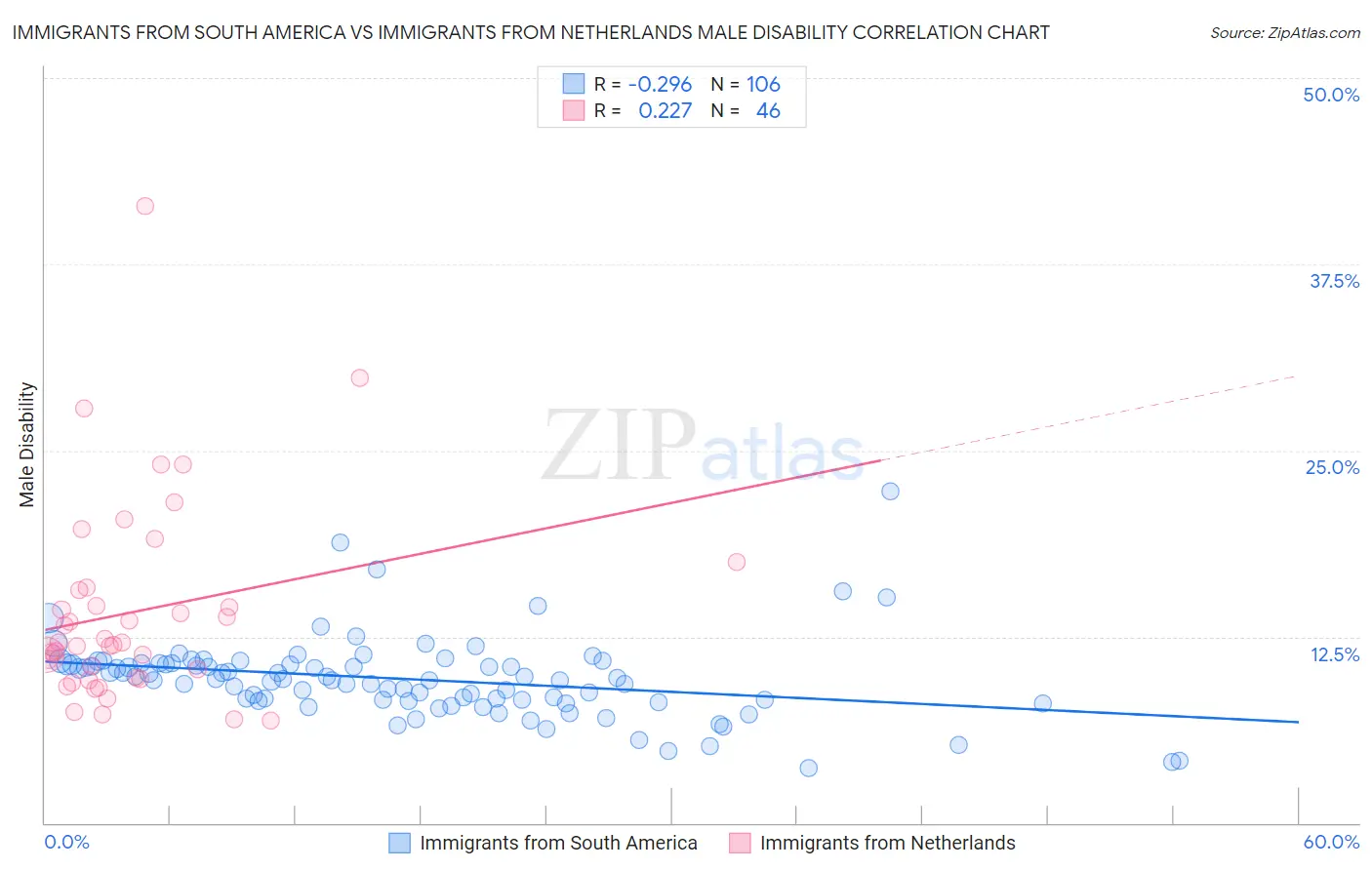 Immigrants from South America vs Immigrants from Netherlands Male Disability
