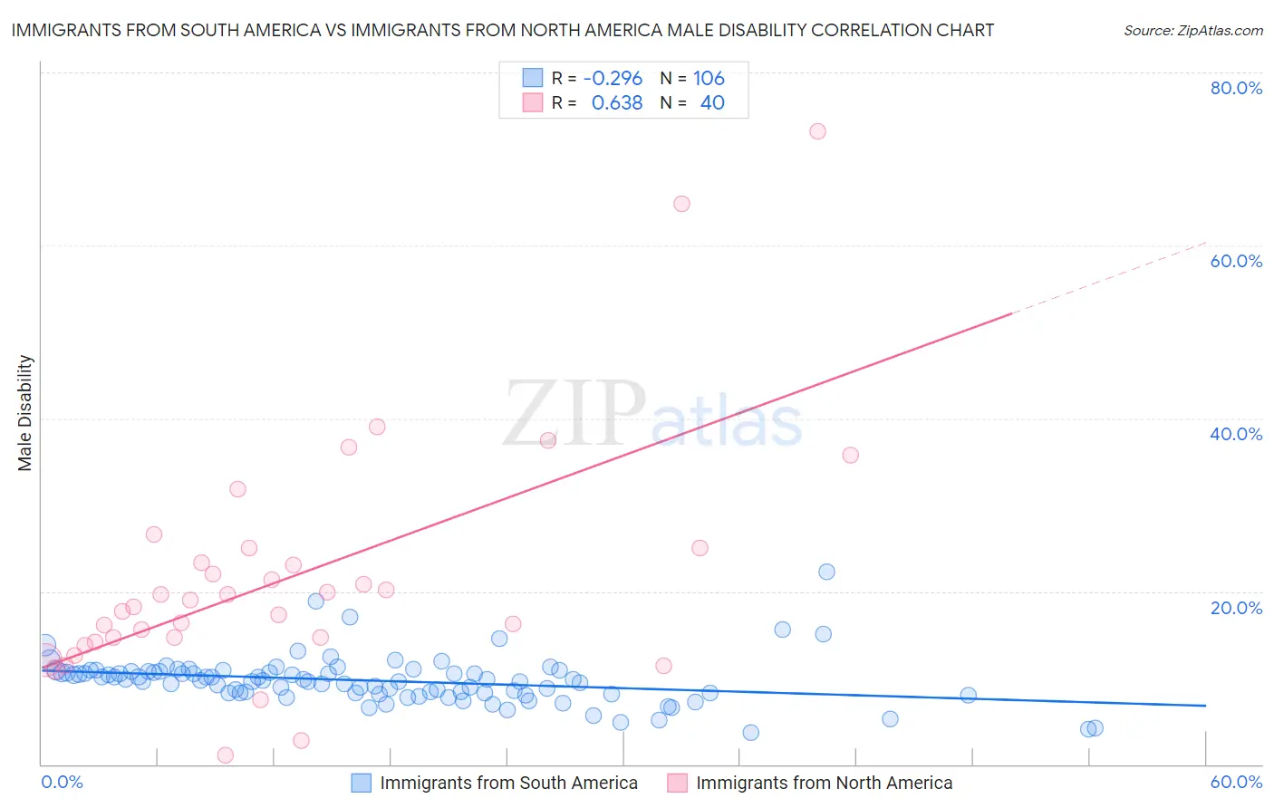 Immigrants from South America vs Immigrants from North America Male Disability