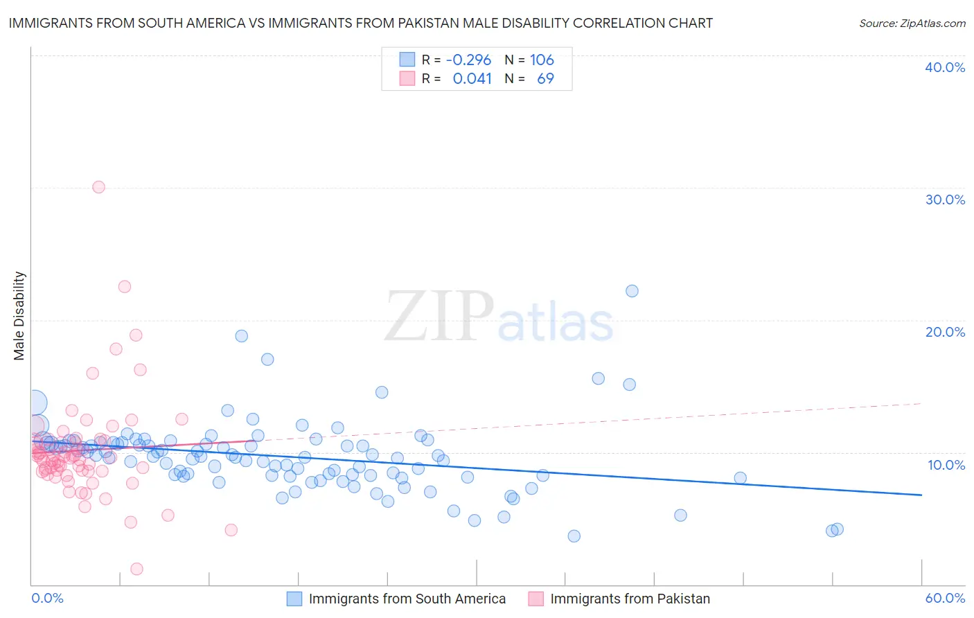 Immigrants from South America vs Immigrants from Pakistan Male Disability