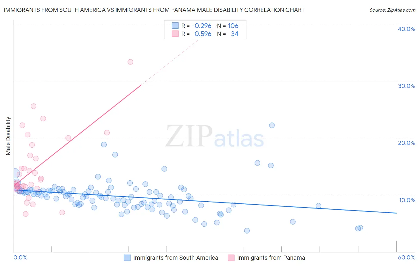 Immigrants from South America vs Immigrants from Panama Male Disability