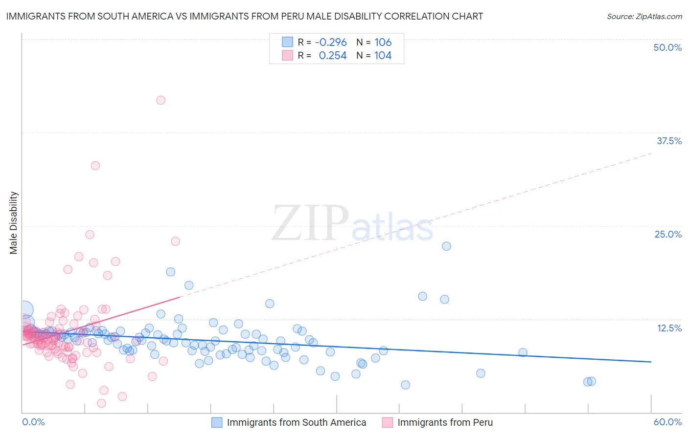 Immigrants from South America vs Immigrants from Peru Male Disability