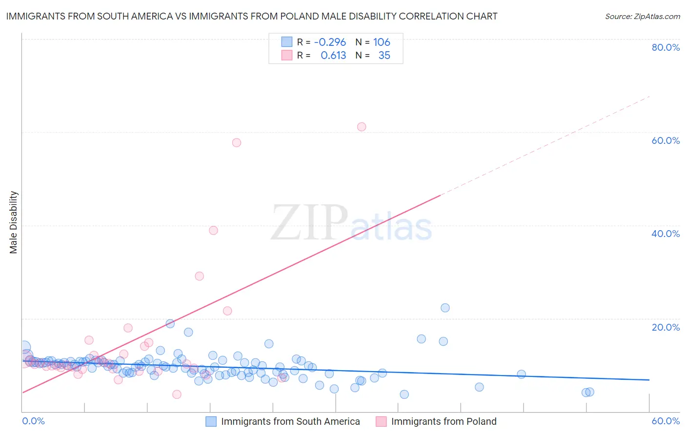 Immigrants from South America vs Immigrants from Poland Male Disability