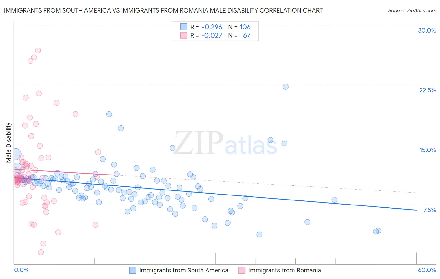 Immigrants from South America vs Immigrants from Romania Male Disability