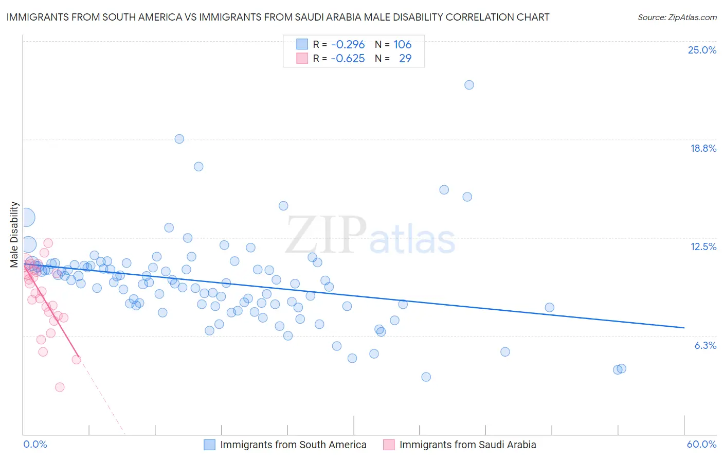 Immigrants from South America vs Immigrants from Saudi Arabia Male Disability