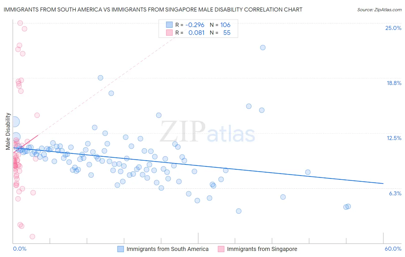 Immigrants from South America vs Immigrants from Singapore Male Disability