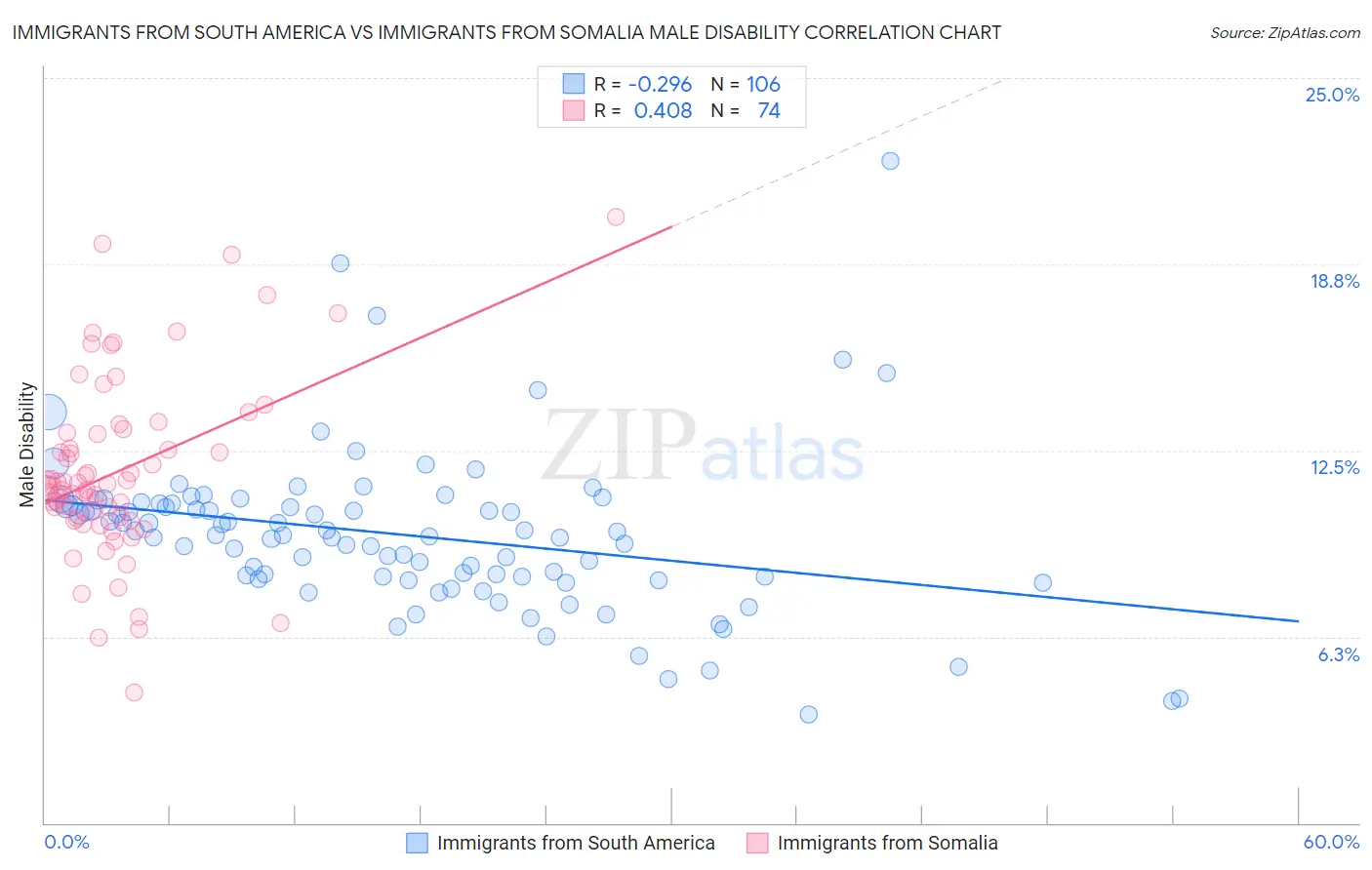 Immigrants from South America vs Immigrants from Somalia Male Disability